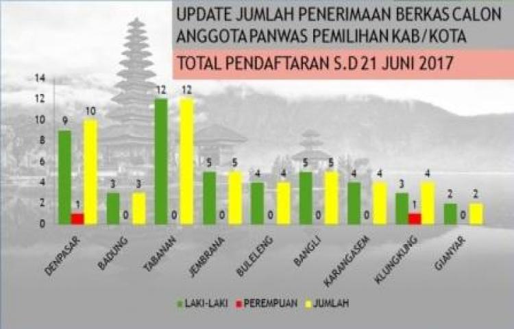 UPDATE JUMLAH PENERIMAAN BERKAS CALON ANGGOTA PANWAS KAB/KOTA PILKADA SERENTAK TAHUN 2018 PER-TANGGAL 21 JUNI 2017