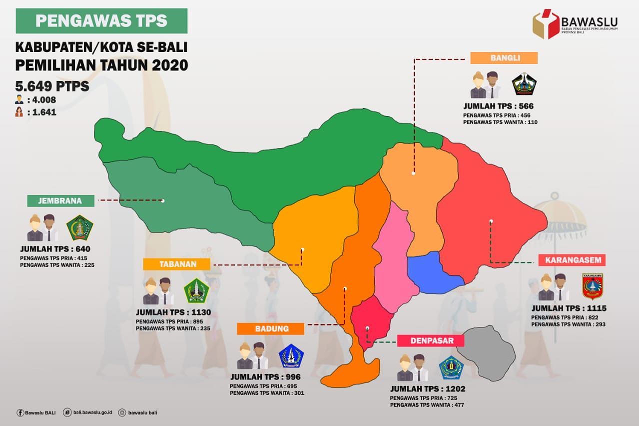 PILKADA SEMAKIN DEKAT, SELURUH PIMPINAN BAWASLU BALI MENSUPERVISI PELANTIKAN PENGAWAS TPS DI 6 KABUPATEN/KOTA