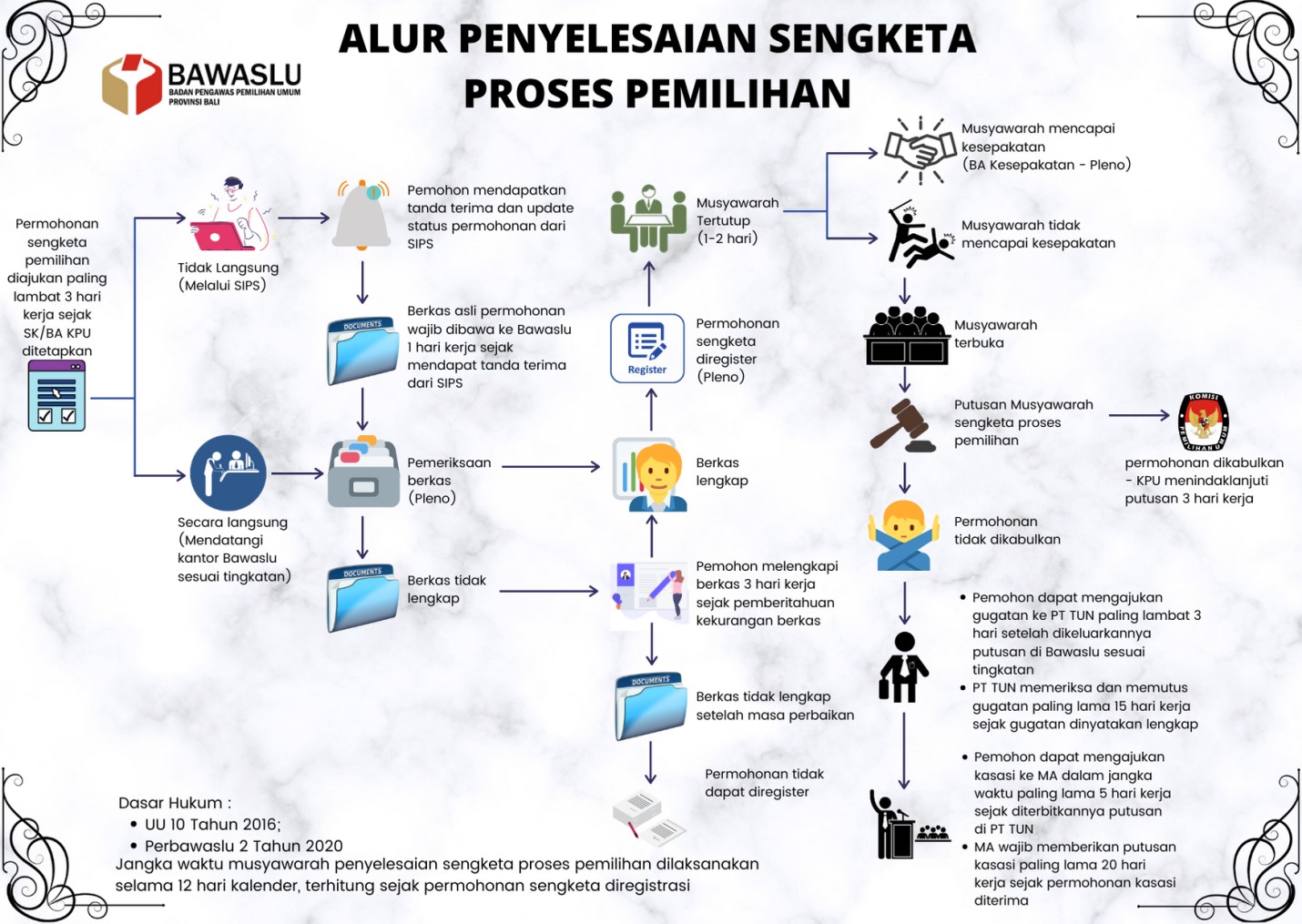 Rakornas Daring Finalisasi Penyusunan Petunjuk Teknis Penyelesaian Sengketa Pemilihan