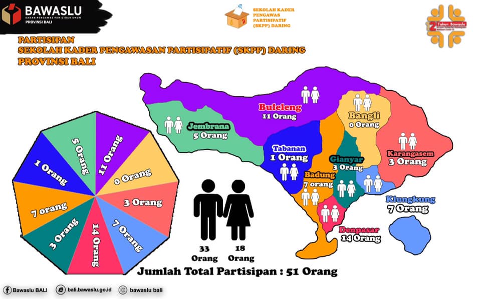 Sekolah Kader Pengawasan Partisipatif (SKPP) Daring Provinsi Bali