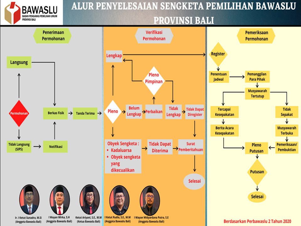 Rapat Daring Penguatan Kapasitas SDM Bawaslu Kabupaten Kota Terkait SIPS Atau Mekanisme Penyelesaian Sengketa