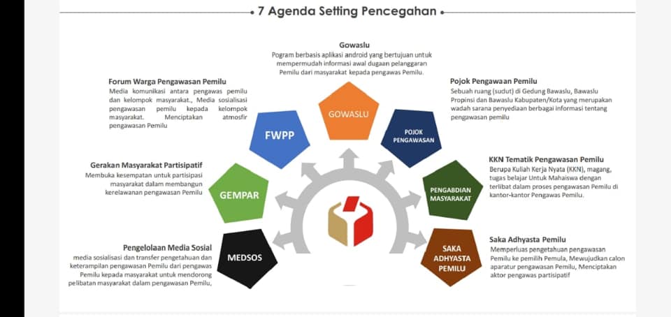 7 Agenda Setting Pengawasan dan Indeks Kerawanan Pemilu sebagai langkah wujudkan pemilihan Luber Jurdil