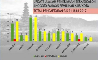 UPDATE JUMLAH PENERIMAAN BERKAS CALON ANGGOTA PANWAS KAB/KOTA PILKADA SERENTAK TAHUN 2018 PER-TANGGAL 21 JUNI 2017
